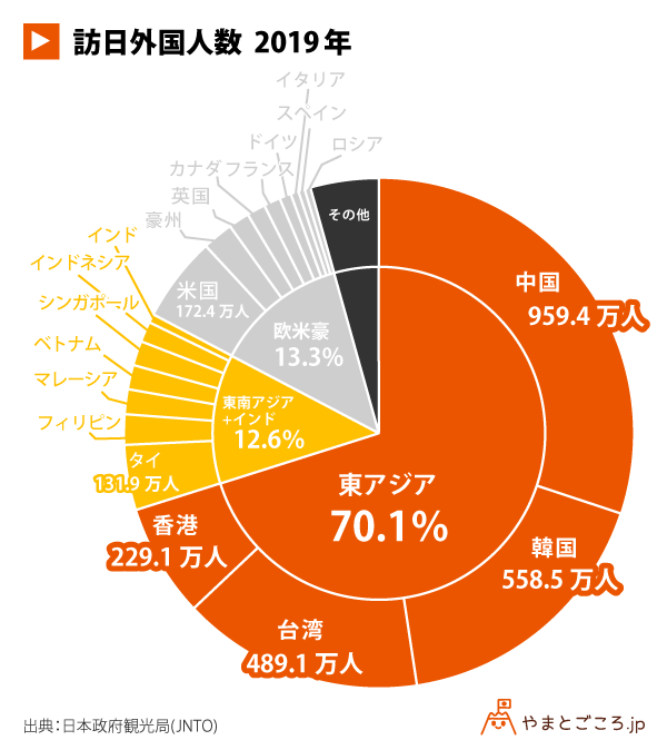 訪日外国人数　2019　円グラフ