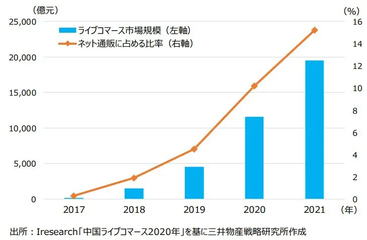 ライブコマースとは？】販促に成功した日本企業の5事例を厳選！販売し