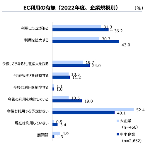 日本企業の海外事業展開に関する アンケート調査