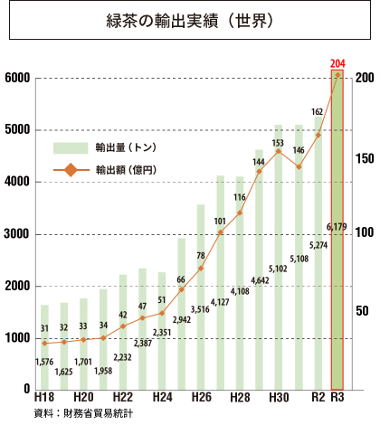 グラフ1：緑茶の輸出実績(世界)