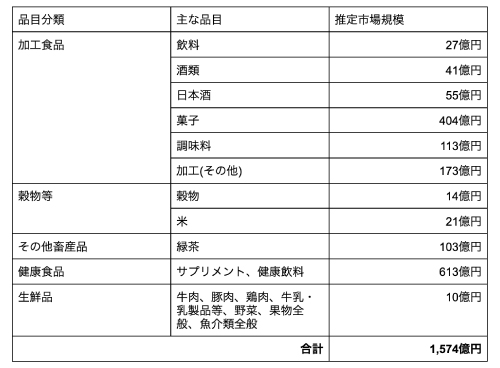 越境ECを使用した日本の食品に関する市場規模