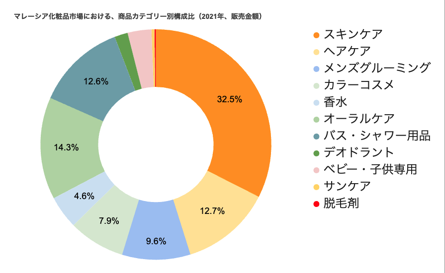 マレーシア化粧品市場における、商品カテゴリー別構成比（2021年、販売金額） 