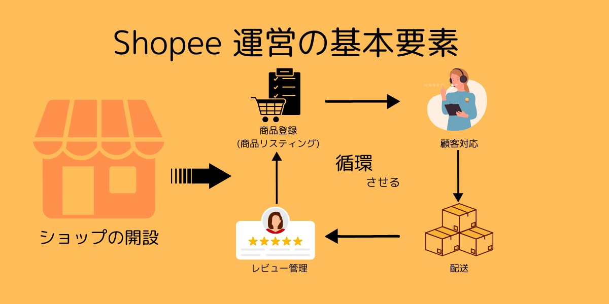 図解：Shopee運営の基本要素
