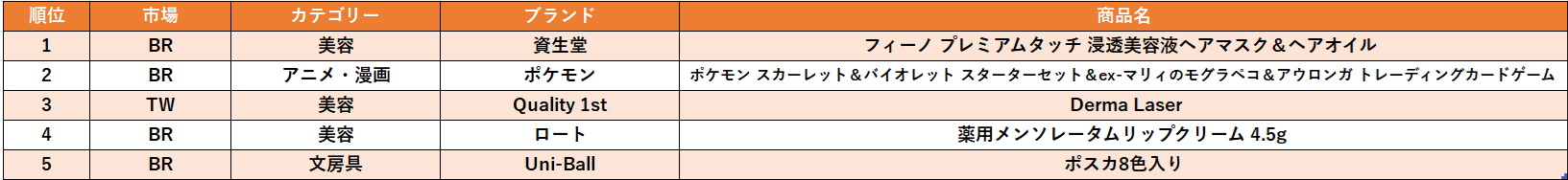 2025年5月 人気急上昇 日本の商品 TOP 5（売上額基準）、出典：Shopee Korea