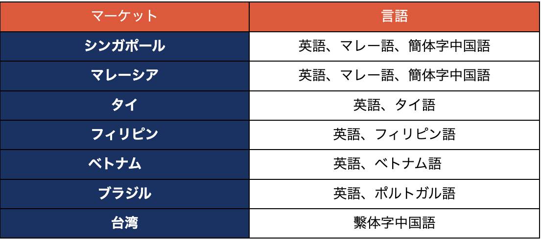 Q3. 言語の壁が心配です。商品説明や問い合わせはどうすればよいでしょうか？