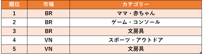 マーケット別人気商品（売上高基準）