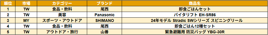 2025年6月 人気急上昇！日本の商品 TOP 5（売上高基準）