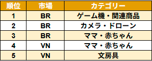 マーケット別人気商品（売上高基準）