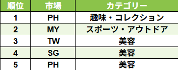2025年7月 マーケット別 人気急上昇日本商品（売上額基準）、出典：Shopee Japan