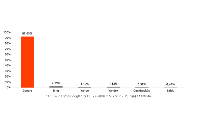 全世界90％を超えるデータ