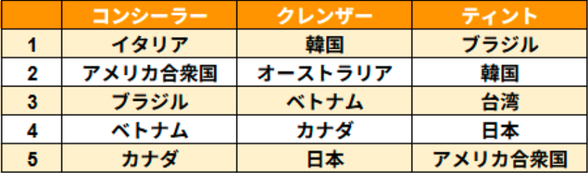 市場別の比較とランキング化