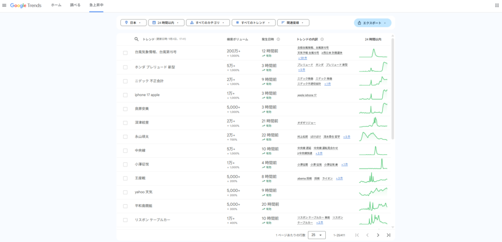 人気急上昇キーワードを活用する